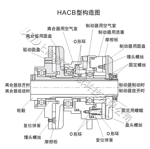 HACB氣動(dòng)離合器制動(dòng)器組構(gòu)造圖 氣動(dòng)離合制動(dòng)器組